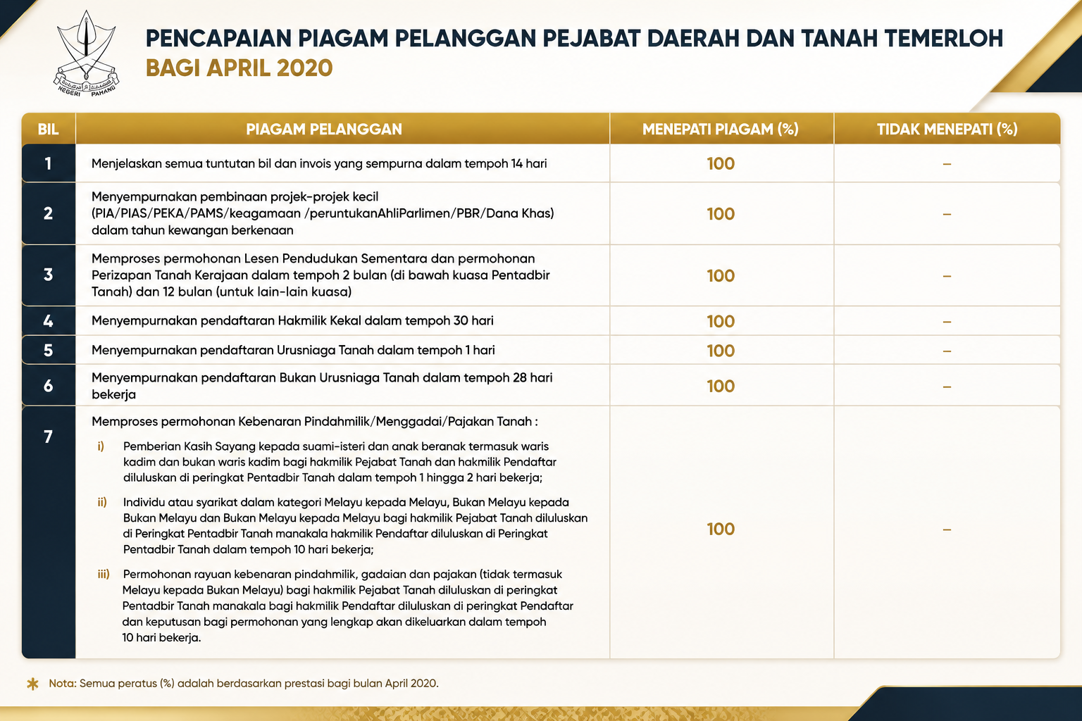 Pencapaian Piagam Pelanggan APRIL 2020